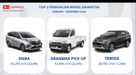Penjualan Ritel Daihatsu selama Tahun 2023 Didominasi oleh Daihatsu Sigra Disusul Gran Max PU dan Terios